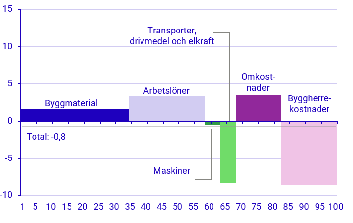 Diagrambild: Utveckling för olika produktionsfaktorer november 2023–november 2024