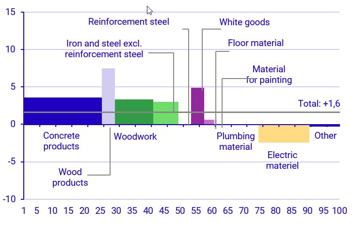 Graph: Developments in various building products  November 2023–November 2024