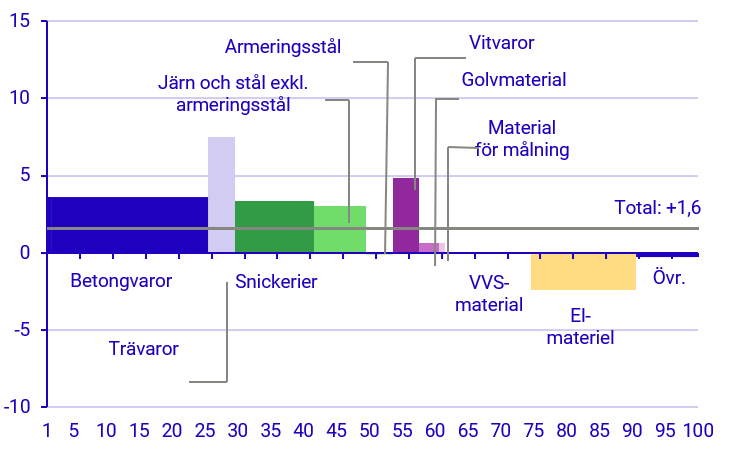 Diagrambild: Utveckling för olika byggvaror november 2023–november 2024