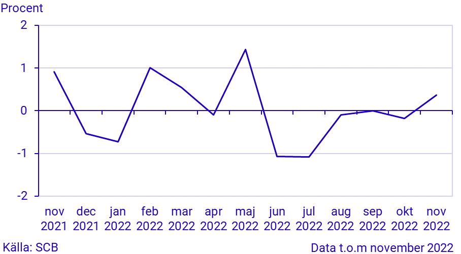 Månatlig indikator över hushållens konsumtionsutgifter, november 2022