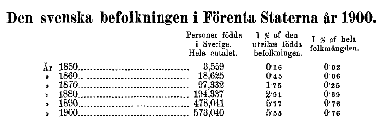 Svensk befolkning i USA 1900