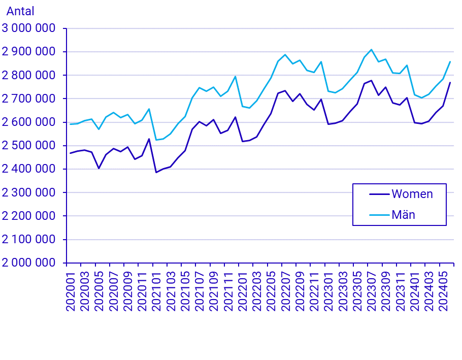 Employment April - June 2024