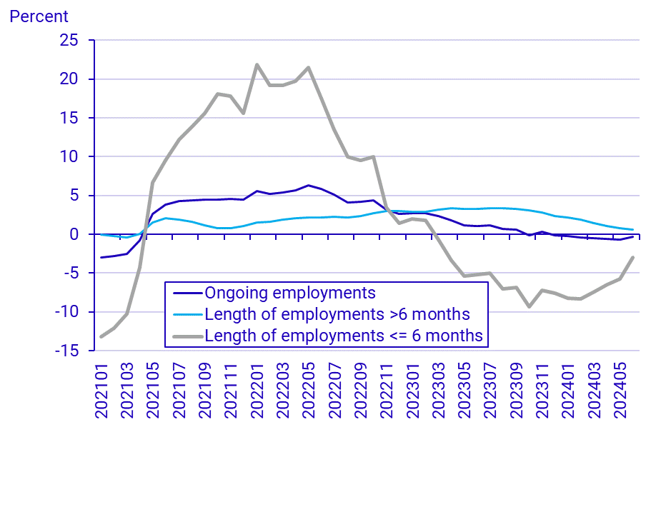 Employment April - June 2024