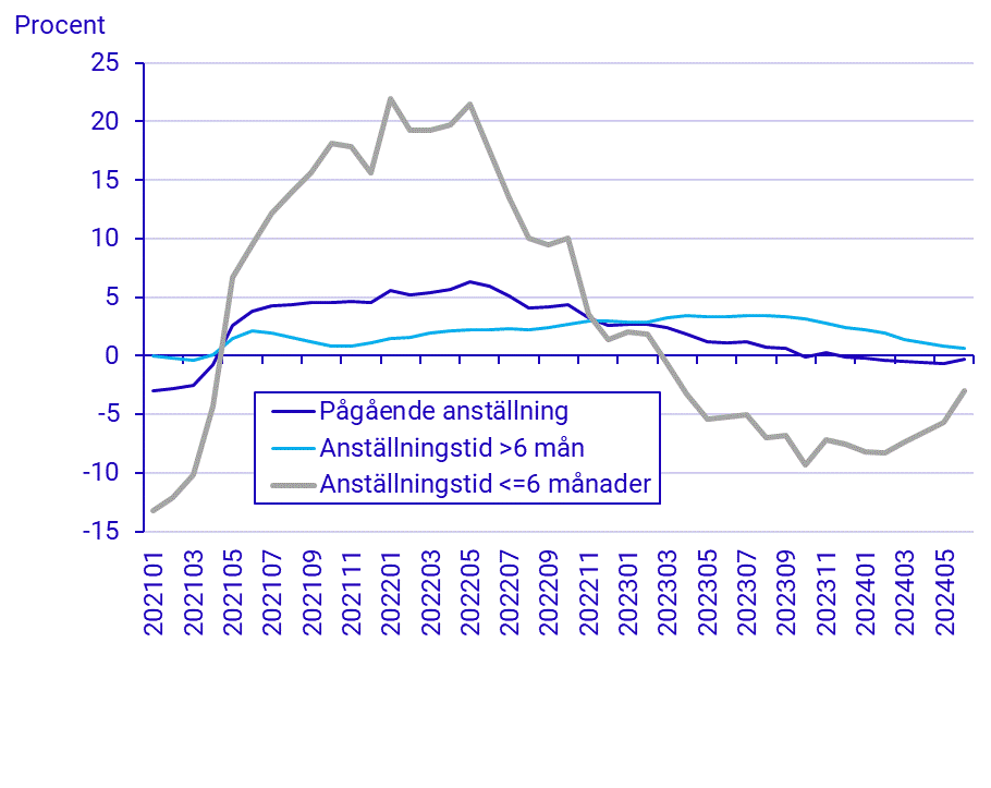 Anställningar (ANST) april - juni 2024