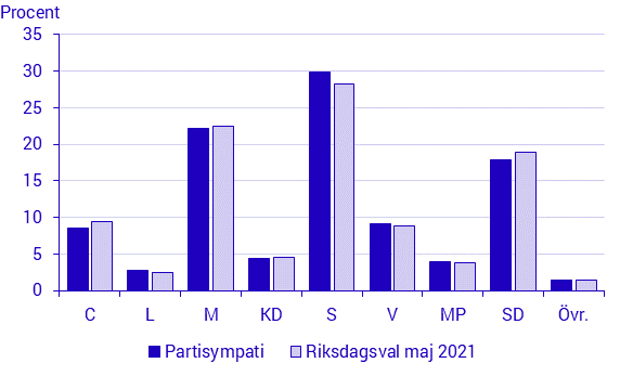 Partisympatier maj 2021