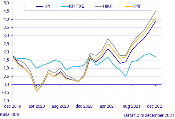 Konsumentprisindex (KPI), december 2021