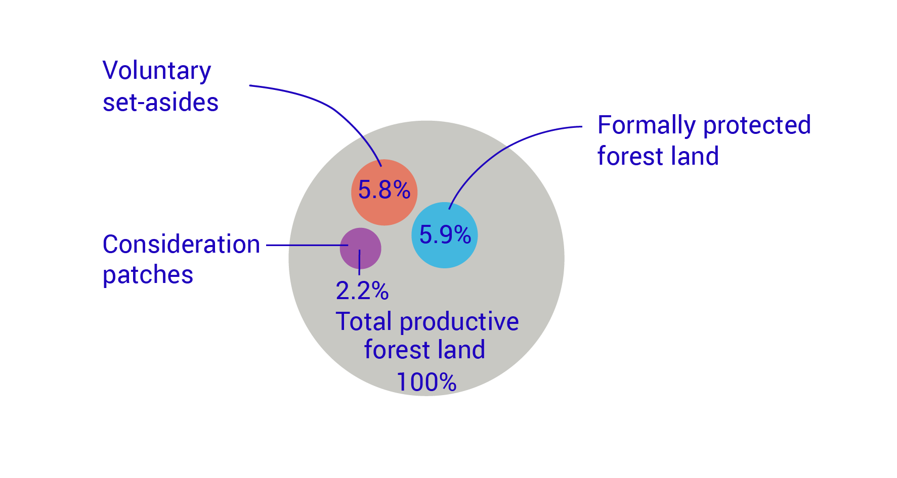 Graph: Types of forest land in the statistics, as a percentage of all productive forest land 2022