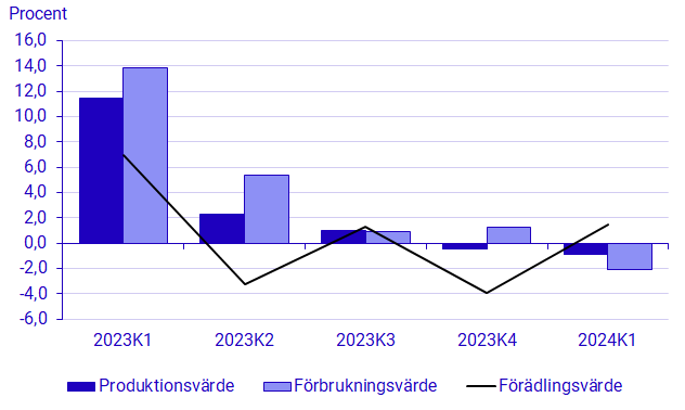 Diagram: Förädlingsvärde efter delkomponent, årsutvecklingstal i procent, löpande priser