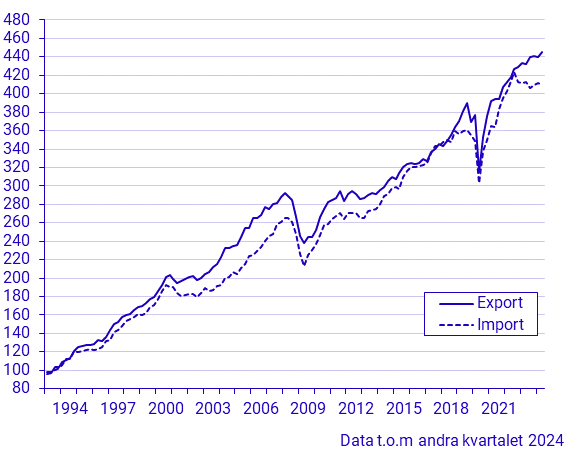 Export och import av varor och tjänster (kvartal 1993–)