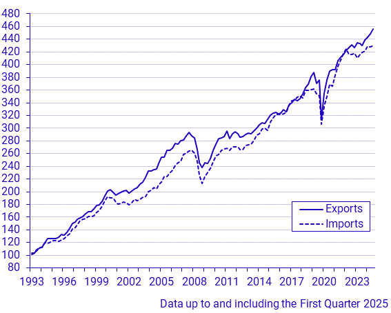 Exports and imports of goods and services (Q 1993–)