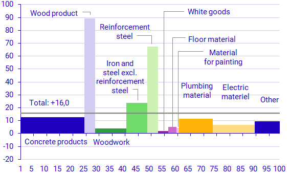 diagram: Developments in various building products September 2020–September 2021