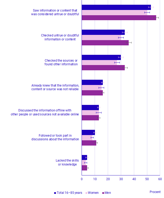 Chart Proportion of people aged 16–85 years who, in the first quarter of 2021, had seen untrue or doubtful information on the internet and checked the truthfulness, by sex and type of check, percent