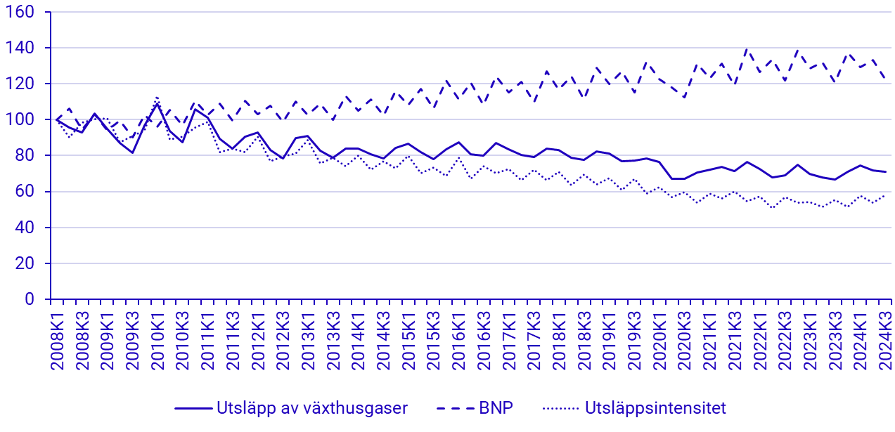 Diagram: Utsläpp av växthusgaser och ekonomisk utveckling, BNP i marknadspris och fasta priser referensår 2023, 2008k1-2024k3, Index 2008k1=100