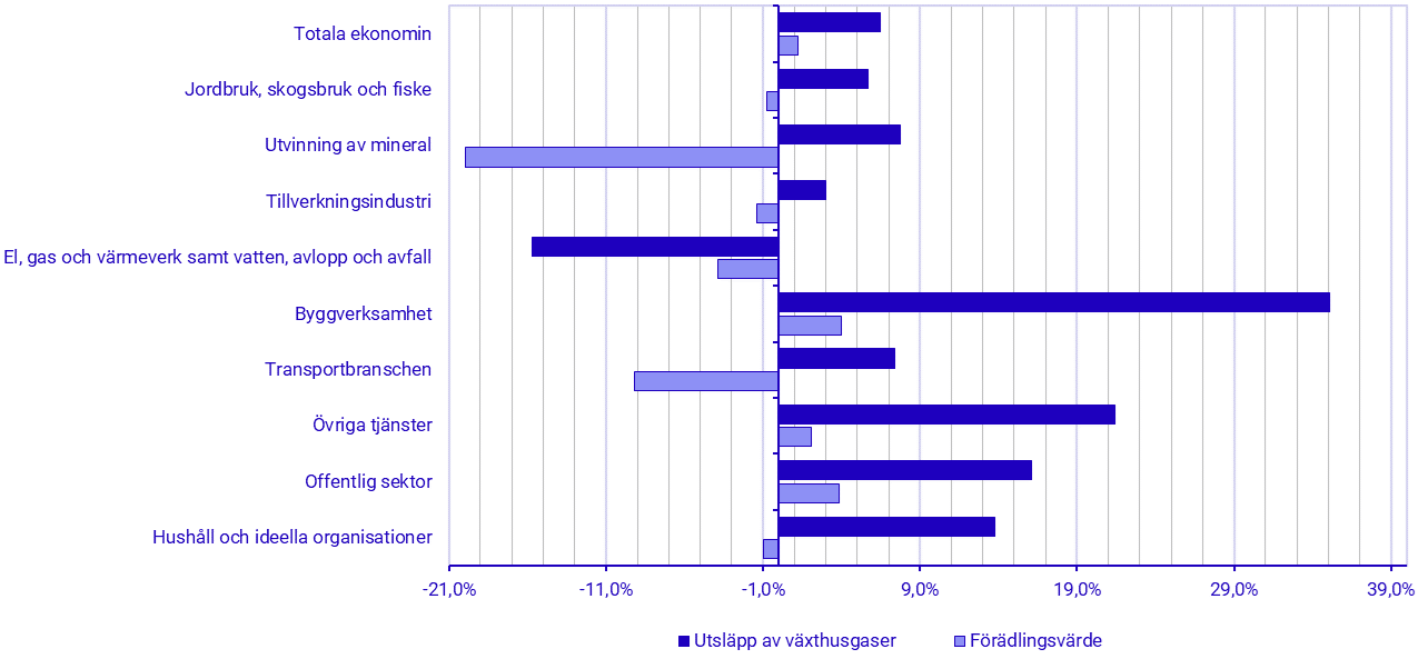 Diagram: Utveckling av växthusgasutsläpp och förädlingsvärde i procent, procentuell förändring kvartal tre 2024 jämfört med samma kvartal föregående år