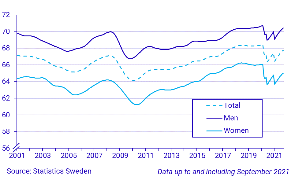 Time series on the employment rate, persons 15-74 years