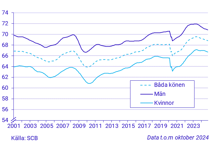 Tidsserie över sysselsättningsgrad, 15-74 år