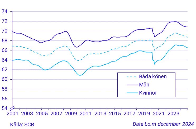 Tidsserie över sysselsättningsgrad, 15-74 år