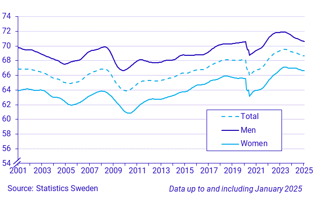 Time series on the employment rate, persons 15-74 years