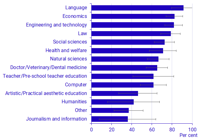 Graph: The Proportion of those who applied for their planned field of study among those who started studying between autumn 2020 and spring 2023