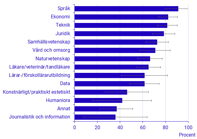 Diagram: Andel som sökt till planerad utbildningsinriktning bland de som började studera mellan höstterminen 2020 och vårterminen 2023