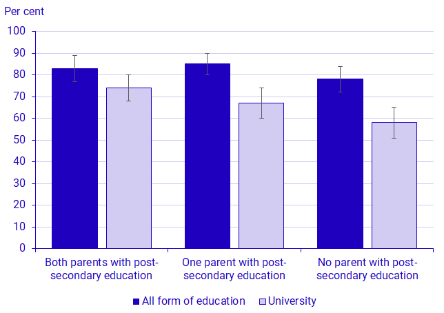 Graph: The proportion of those who continued their studies between autumn 2020 and spring 2023 among those who stated in the survey that they planned to study at university 