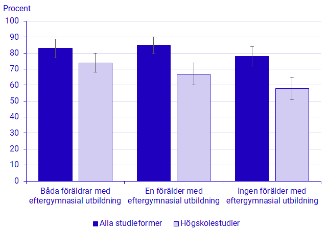 Diagram: Andel som sökt till planerad utbildningsinriktning bland de som började studera mellan höstterminen 2020 och vårterminen 2023