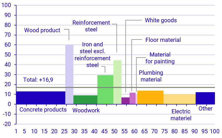 Diagram: Developments in various building products
