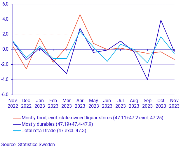 Turnover in retail trade, November 2023