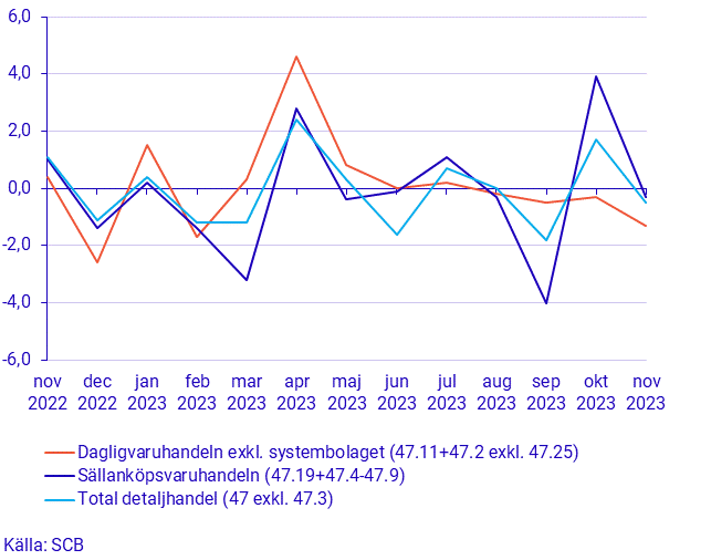 Detaljhandelns försäljning, november 2023