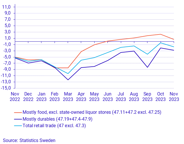 Turnover in retail trade, November 2023