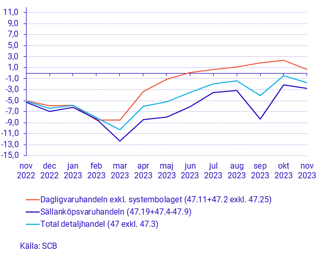 Detaljhandelns försäljning, november 2023