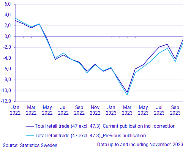 Graph: Working-day adjusted annual development for total retail trade (47 excl. 47.3)