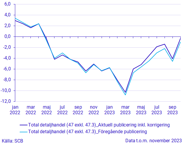 Diagram: Kalenderkorrigerad årsutveckling för total detaljhandel exkl. bensinstationer