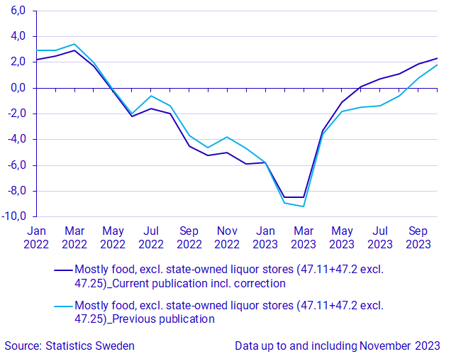 Graph: Working-day adjusted annual development for mostly food, excl. state-owned liquor stores 