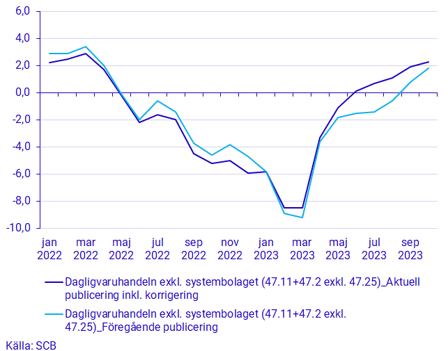 Diagarm: Kalenderkorrigerad årsutveckling för dagligvaruhandeln exkl. systembolaget