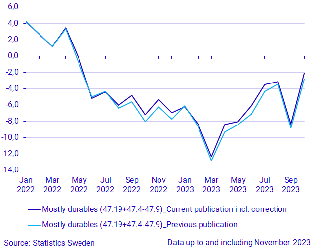 Graph: Working-day adjusted annual development for mostly durables