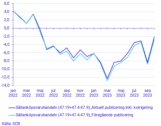 Diagram: Kalenderkorrigerad årsutveckling för sällanköpsvaruhandel