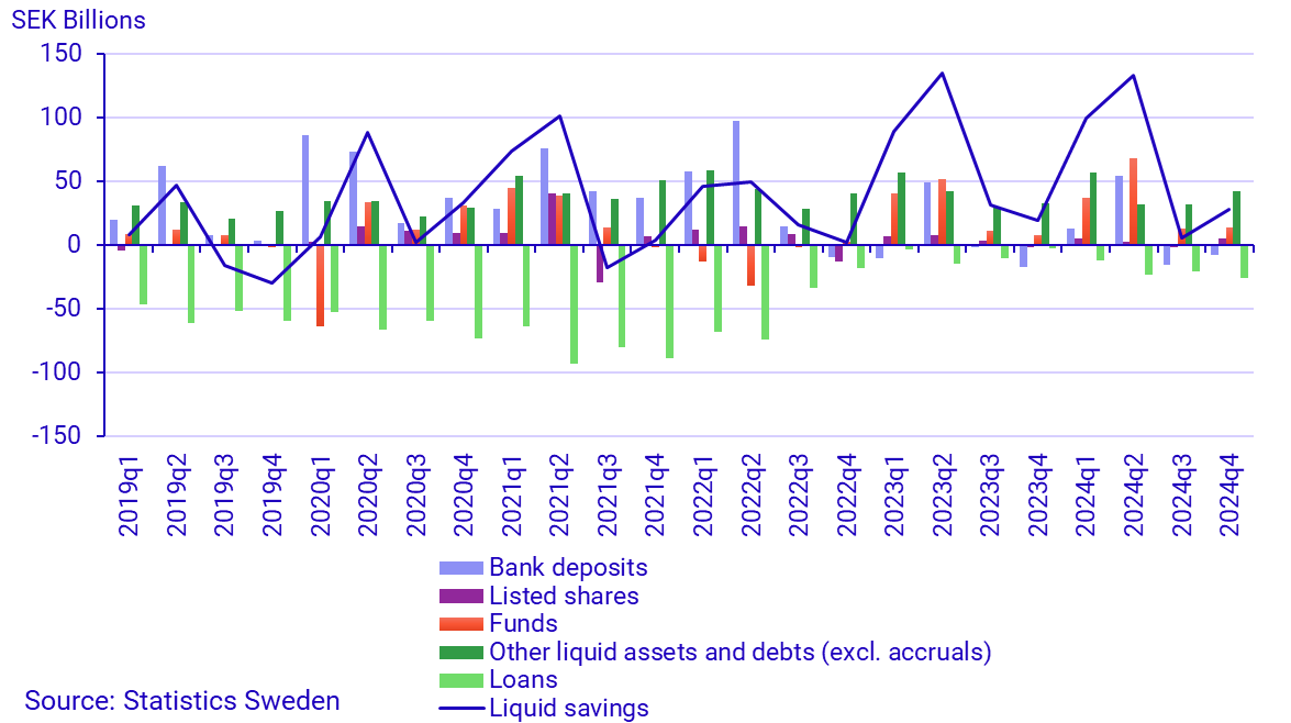 Graph: Liquid savings, components and total, SEK billions