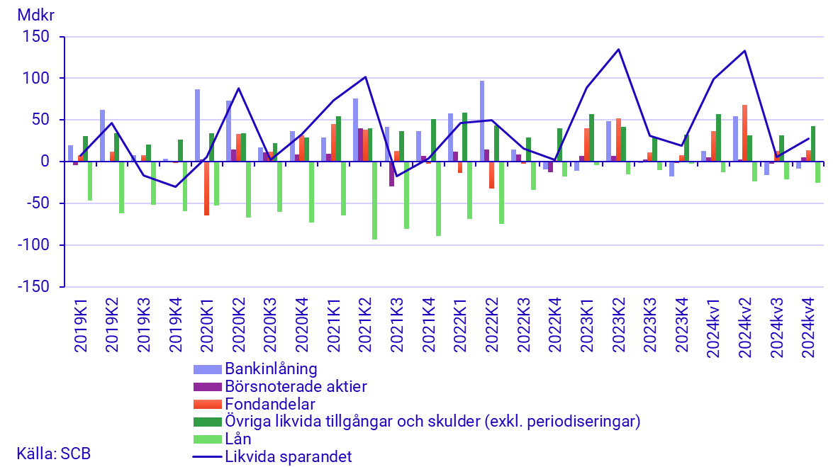 Diagram: Likvida sparandet, beståndsdelar och total, mdkr