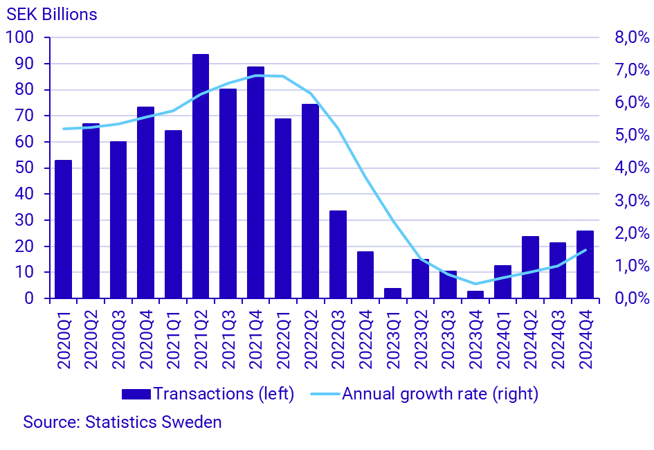 Graph: Household loans, transactions (left) and annual growth rate (right), SEK billions and percent