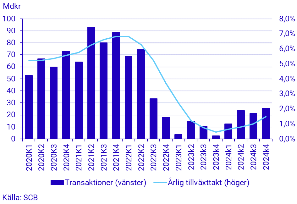 Hushållens lån, transaktioner (vänster) och årlig tillväxttakt (höger), mdkr och procent