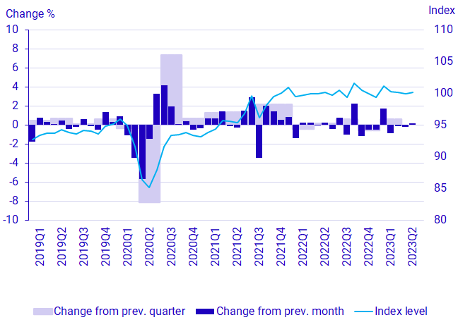 Graph: GDP, seasonally adjusted volume development and index (2022 = 100)