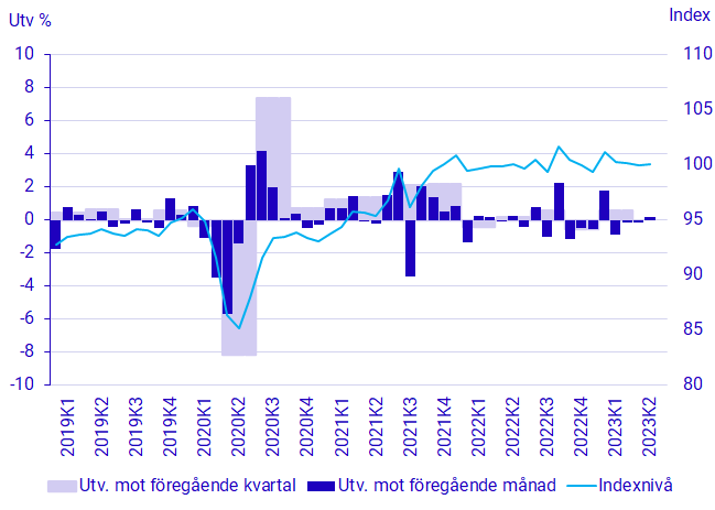 Diagram: BNP, säsongrensad volymutveckling och index (2022=100)