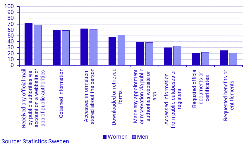 Share of persons who have used websites of public authorites by area of use