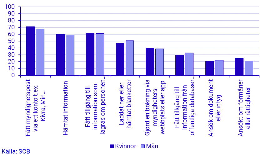 Andel personer som använt myndigheters webbplatser efter användningsområde