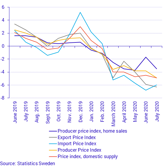 Producer and Import Price Index, July 2020