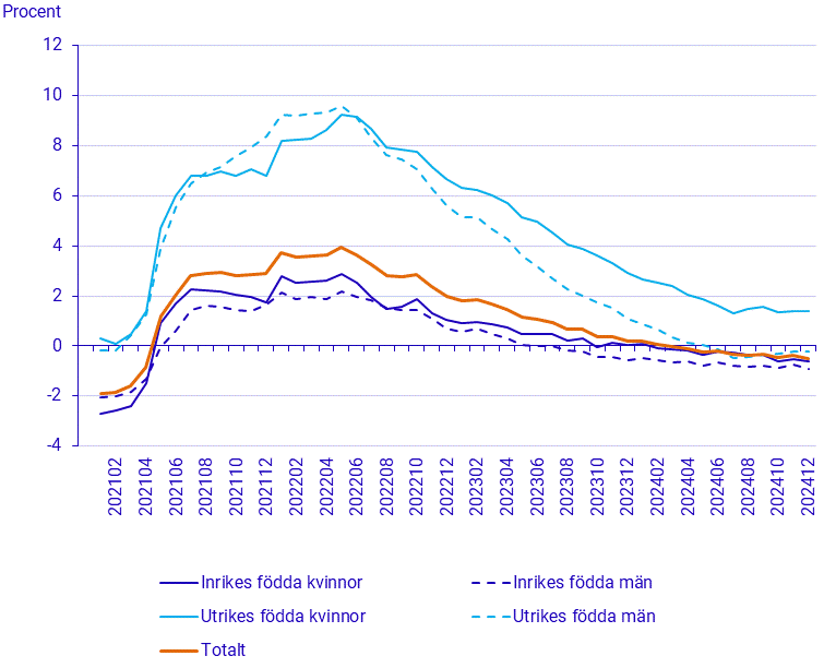 Befolkningens arbetsmarknadsstatus, december 2024