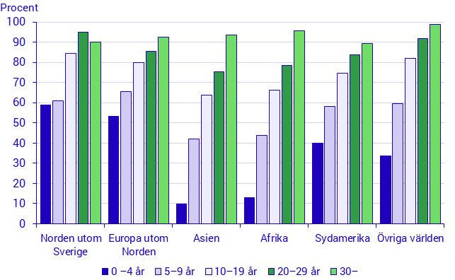 Diagram: Sammanräknad förvärvsinkomst för utrikesfödda i åldersgruppen 45–50 år, efter vistelsetid och grund för bosättning