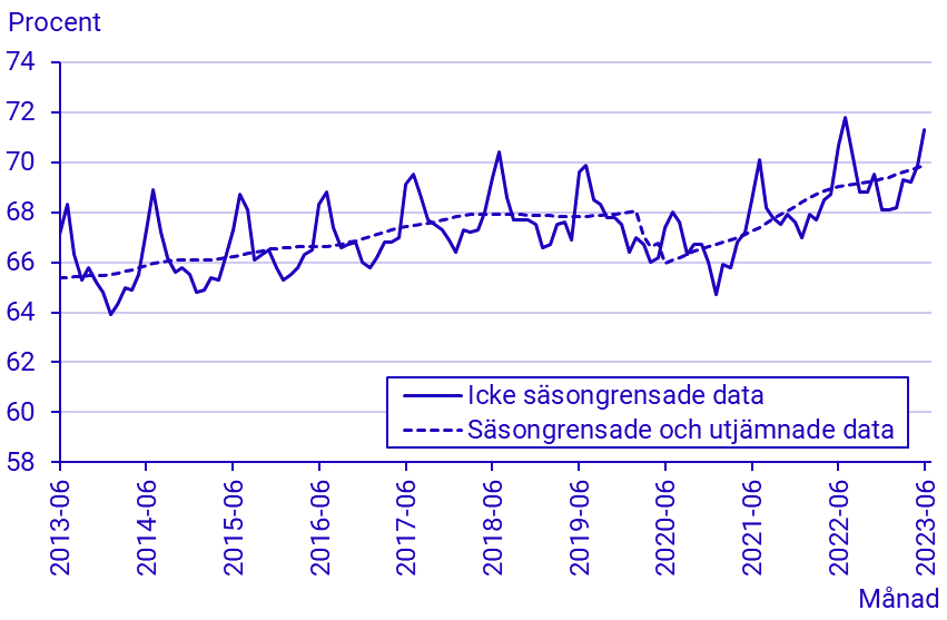 Arbetskraftsundersökningarna (AKU), juni 2023