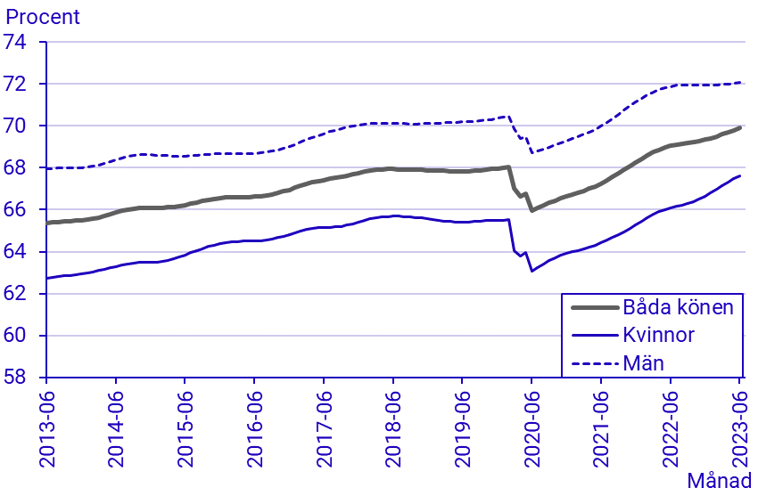 Arbetskraftsundersökningarna (AKU), juni 2023